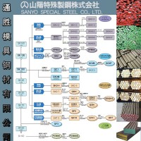 东莞特约代理日本山阳不锈钢SUS321模具钢材 SUS321H模具钢材