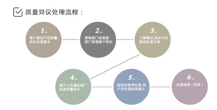 质量异议处理图