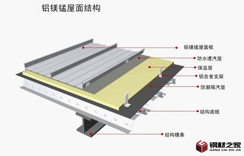高立边结构层图片