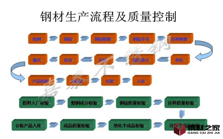 嘉泰钢材生产流程及质量控制图_副本