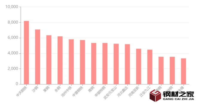 钢材市场走势呈现止跌回升 国内钢材市场需求逐步释放 钢材市场走势呈现止跌回升 国内钢材市场需求逐步释放