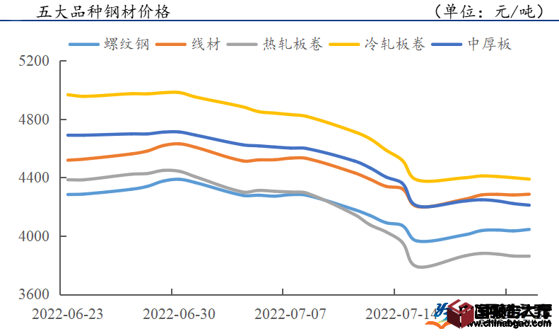钢材价格市场震荡回升 产量持续下降供给不断收缩 钢材价格市场震荡回升 产量持续下降供给不断收缩