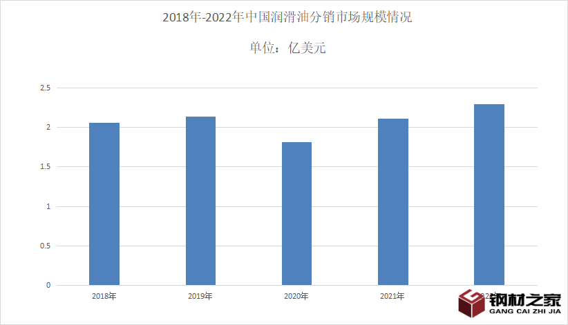 润滑油行业市场分析