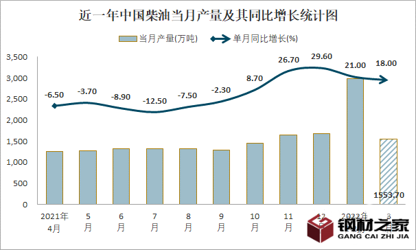 2023年复合柴油市场规模分析:中国复合柴油市场产量同比增长18% 2023年复合柴油市场规模分析:中国复合柴油市场产量同比增长18%