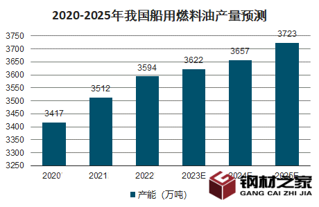 2023年船用燃料油市场分析:我国船用燃料油市场价格上涨 2023年船用燃料油市场分析:我国船用燃料油市场价格上涨