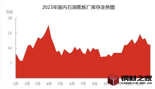 2024年石油焦市场需求分析:中国石油焦市场同比增加3.35万吨 2024年石油焦市场需求分析:中国石油焦市场同比增加3.35万吨