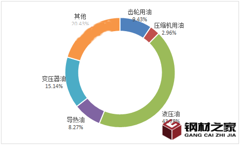2024年液压油市场分析:全球液压油市场规模将达到150亿美元 2024年液压油市场分析:全球液压油市场规模将达到150亿美元