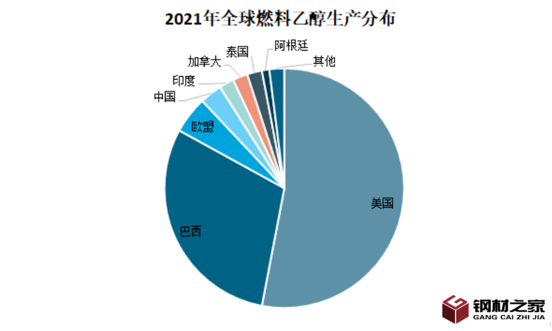 乙醇燃料市场前景分析
